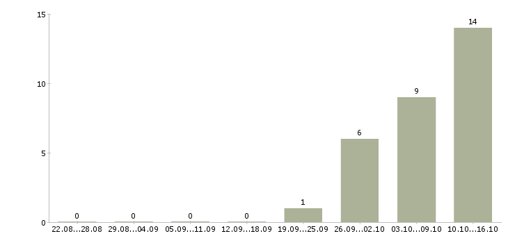Работа продавец товаров и услуг в Кирове - Число вакансий в Кирове по специальности продавец товаров и услуг за 2 месяца