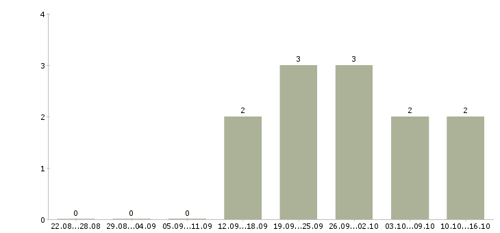 Работа web специалист в Краснодаре - Число вакансий в Краснодаре по специальности web специалист за 2 месяца