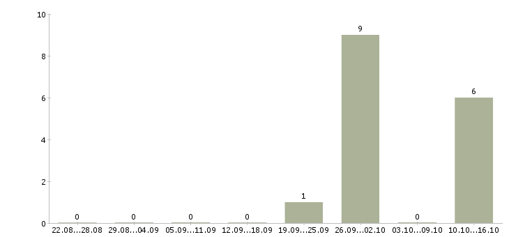 Работа специалист отдела мониторинга в Краснодаре - Число вакансий в Краснодаре по специальности специалист отдела мониторинга за 2 месяца