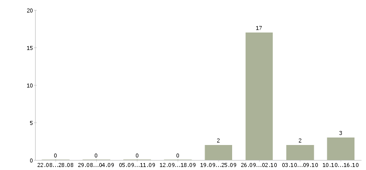 Работа строительные бригады и рабочие в Краснодаре - Число вакансий в Краснодаре по специальности строительные бригады и рабочие за 2 месяца