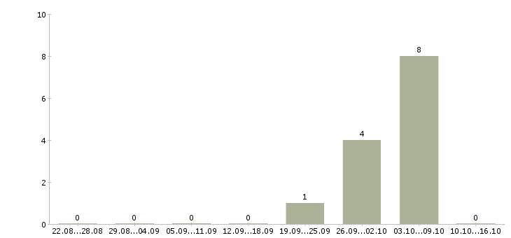 Работа требуются упаковщики в Красноярске - Число вакансий в Красноярске по специальности требуются упаковщики за 2 месяца