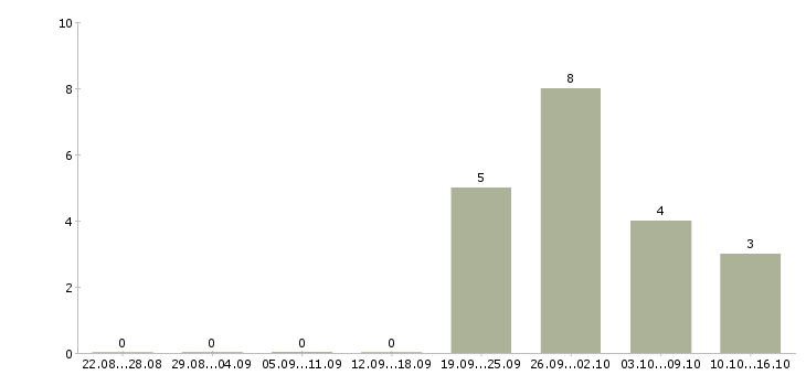 Работа возможность для студентов в Кургане - Число вакансий в Кургане по специальности возможность для студентов за 2 месяца