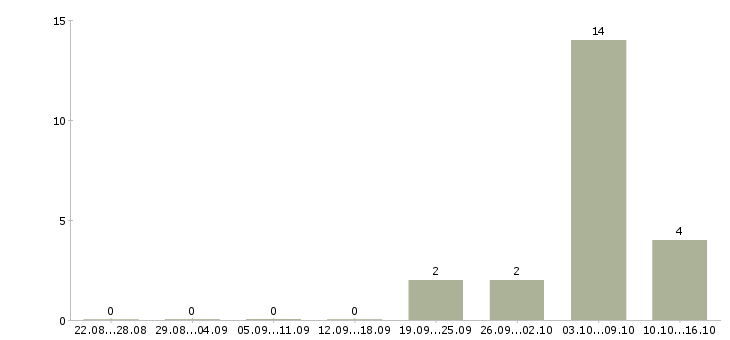 Работа интернет доход без вложений в Курске - Число вакансий в Курске по специальности интернет доход без вложений за 2 месяца