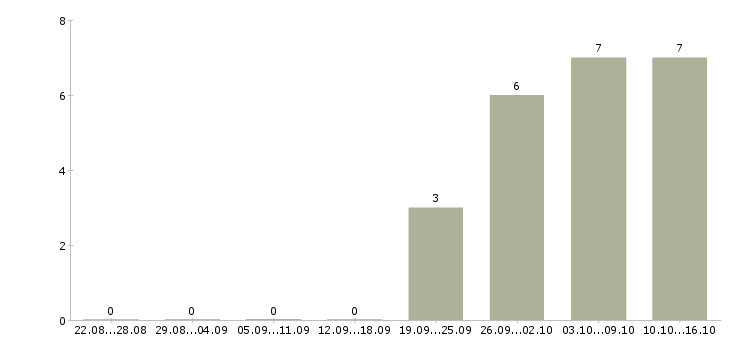 Работа курьер без продаж в Курске - Число вакансий в Курске по специальности курьер без продаж за 2 месяца