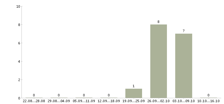 Работа комплектовщики ночные смены в Люберцах - Число вакансий в Люберцах по специальности комплектовщики ночные смены за 2 месяца
