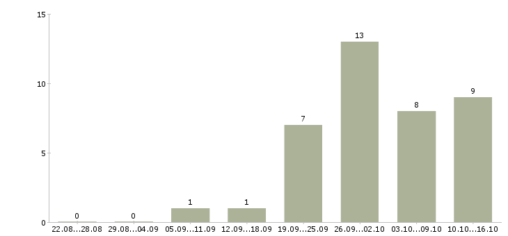 Работа дополнительный заработок без вложений в Москве - Число вакансий в Москве по специальности дополнительный заработок без вложений за 2 месяца