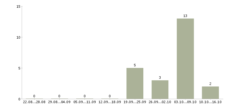 Работа начальник службы охраны труда в Москве - Число вакансий в Москве по специальности начальник службы охраны труда за 2 месяца