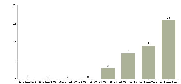 Работа инженер гсм в Новосибирске - Число вакансий в Новосибирске по специальности инженер гсм за 2 месяца