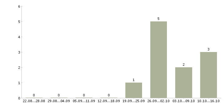 Работа менеджер в онлайн офис в Новосибирске - Число вакансий в Новосибирске по специальности менеджер в онлайн офис за 2 месяца