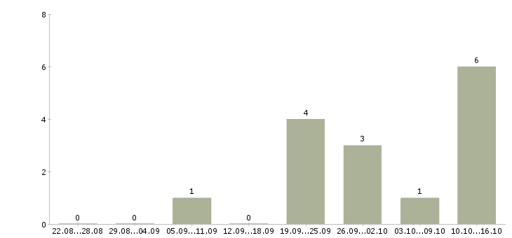 Работа руководитель договорного отдела в Новосибирске - Число вакансий в Новосибирске по специальности руководитель договорного отдела за 2 месяца