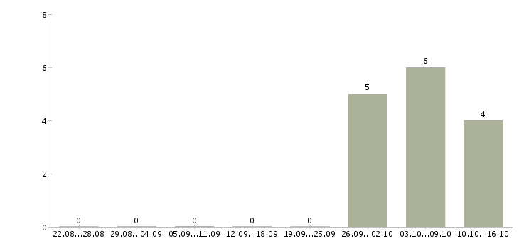 Работа специалист отдела технической поддержки в Новосибирске - Число вакансий в Новосибирске по специальности специалист отдела технической поддержки за 2 месяца
