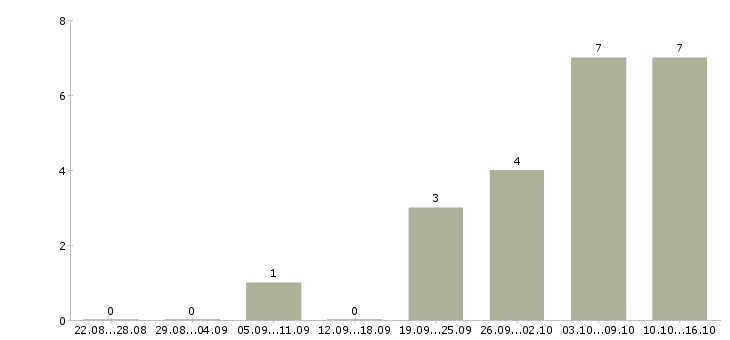 Работа продавец консультант аксессуаров в Оренбурге - Число вакансий в Оренбурге по специальности продавец консультант аксессуаров за 2 месяца