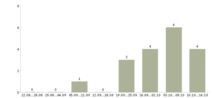 Работа сотрудники по работе с объявлениями в Оренбурге - Число вакансий в Оренбурге по специальности сотрудники по работе с объявлениями за 2 месяца