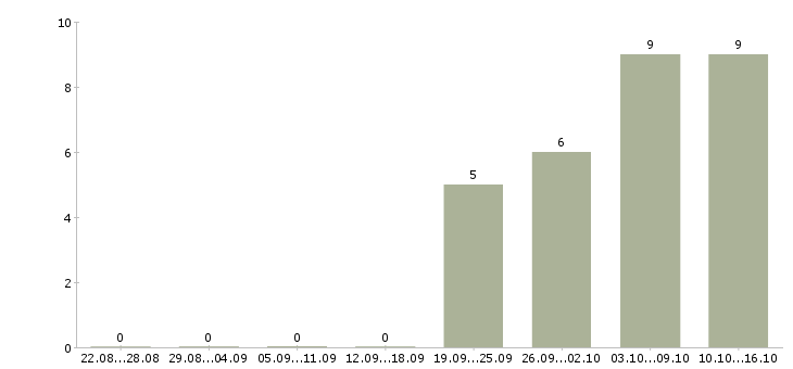 Работа сотрудники по рекламе в Орле - Число вакансий в Орле по специальности сотрудники по рекламе за 2 месяца