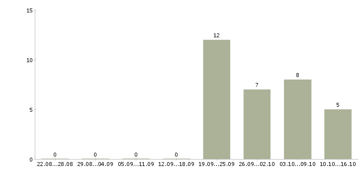 Работа продавец товаров и услуг в Пензе - Число вакансий в Пензе по специальности продавец товаров и услуг за 2 месяца