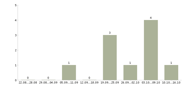 Работа требуется оператор на телефон в Перми - Число вакансий в Перми по специальности требуется оператор на телефон за 2 месяца