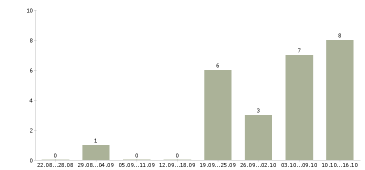 Работа расширение клиентской базы в Пятигорске - Число вакансий в Пятигорске по специальности расширение клиентской базы за 2 месяца