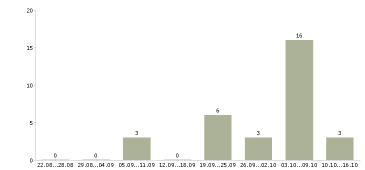 Работа интернет доход без вложений в Самаре - Число вакансий в Самаре по специальности интернет доход без вложений за 2 месяца