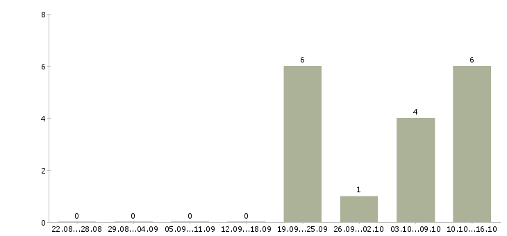 Работа представитель торговый эксклюзивный в Самаре - Число вакансий в Самаре по специальности представитель торговый эксклюзивный за 2 месяца