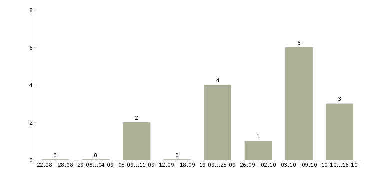 Работа специалист call центра в Самаре - Число вакансий в Самаре по специальности специалист call центра за 2 месяца