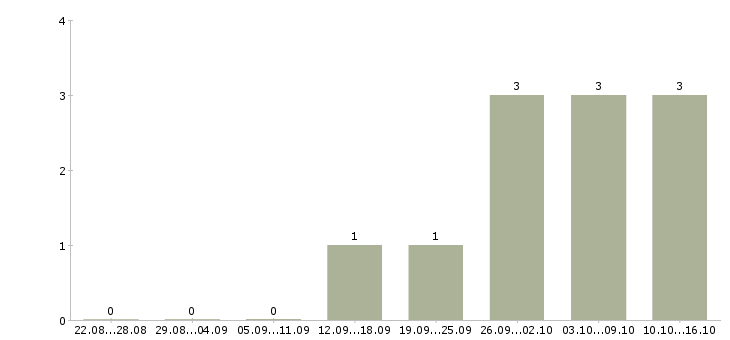Работа супервайзер по продажам в Сургуте - Число вакансий в Сургуте по специальности супервайзер по продажам за 2 месяца