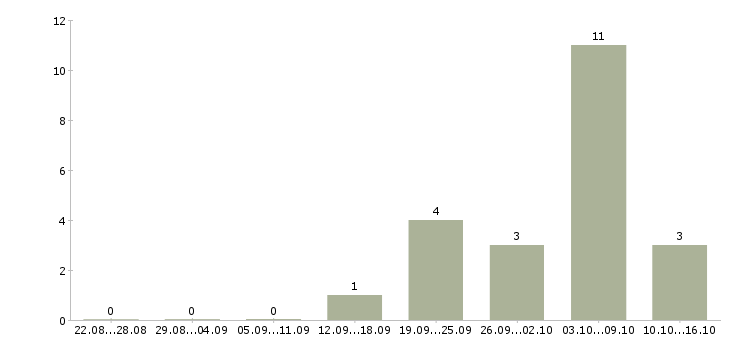 Работа менеджер по увеличению продаж в Твери - Число вакансий в Твери по специальности менеджер по увеличению продаж за 2 месяца