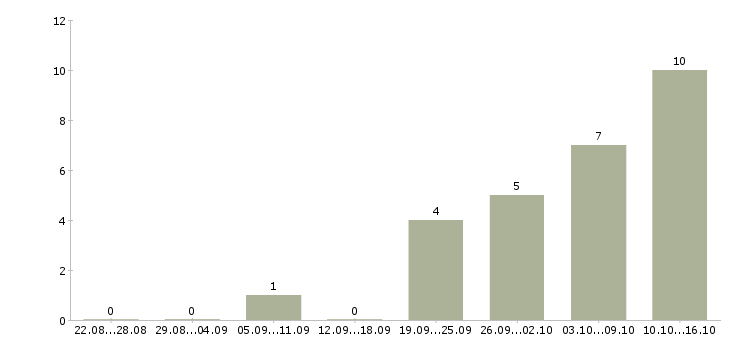 Работа продавец товаров и услуг в Туле - Число вакансий в Туле по специальности продавец товаров и услуг за 2 месяца