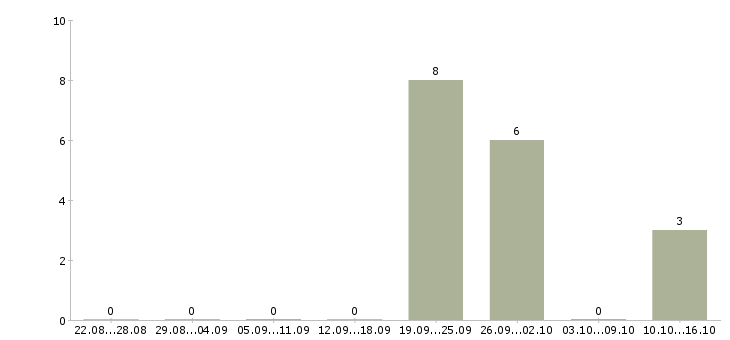 Работа специалист по корпоративной культуре в Уфе - Число вакансий в Уфе по специальности специалист по корпоративной культуре за 2 месяца