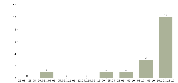 Работа менеджер контакт центра в Хабаровске - Число вакансий в Хабаровске по специальности менеджер контакт центра за 2 месяца