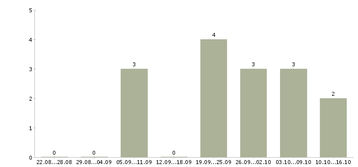 Работа специалист по интернет маркетингу в Челябинске - Число вакансий в Челябинске по специальности специалист по интернет маркетингу за 2 месяца