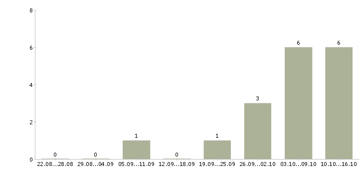 Работа требуется менеджер по персоналу в Череповце - Число вакансий в Череповце по специальности требуется менеджер по персоналу за 2 месяца