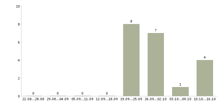 Работа менеджер по развитию продуктов в Чите - Число вакансий в Чите по специальности менеджер по развитию продуктов за 2 месяца