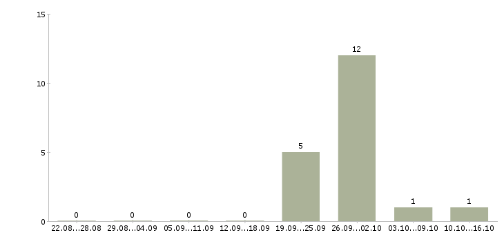 Работа менеджер по розничным продажам в Чите - Число вакансий в Чите по специальности менеджер по розничным продажам за 2 месяца