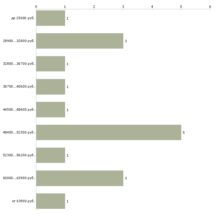 Найти работу начальник дополнительного офиса Санкт-петербург - График распределения вакансий «начальник дополнительного офиса» по зарплате
