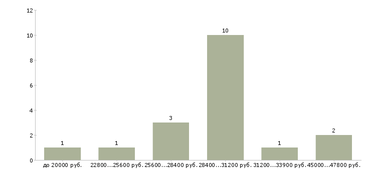 Найти работу утренний официант в Москве - График распределения вакансий «утренний официант» по зарплате