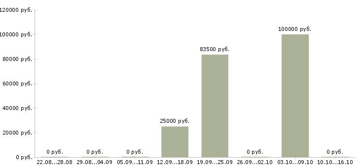 Вакансии агент по активным продажам в Казани - Медиана зарплат агент по активным продажам в Казани за 2 месяца