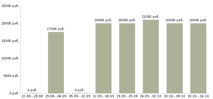 Вакансии администратор совмещение в Ижевске - Медиана зарплат администратор совмещение в Ижевске за 2 месяца