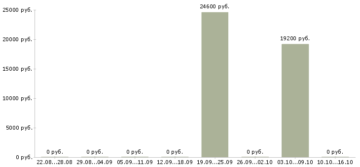 Вакансии бизнес в крупной компании в Волжском - Медиана зарплат бизнес в крупной компании в Волжском за 2 месяца