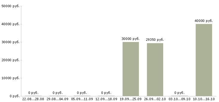 Вакансии бизнес в крупной компании в Люберцах - Медиана зарплат бизнес в крупной компании в Люберцах за 2 месяца