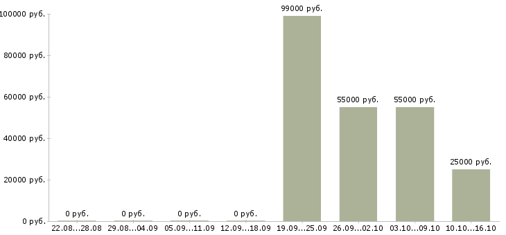 Вакансии бизнес в крупной компании в Пятигорске - Медиана зарплат бизнес в крупной компании в Пятигорске за 2 месяца