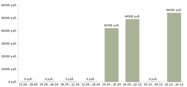 Вакансии бригадир грузчиков в Калуге - Медиана зарплат бригадир грузчиков в Калуге за 2 месяца