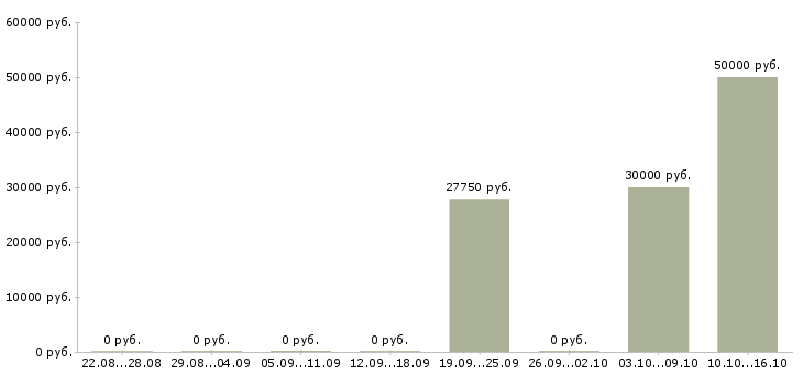 Вакансии бухгалтер по отчетности и налогам Татарстан - Медиана зарплат бухгалтер по отчетности и налогам Татарстан за 2 месяца