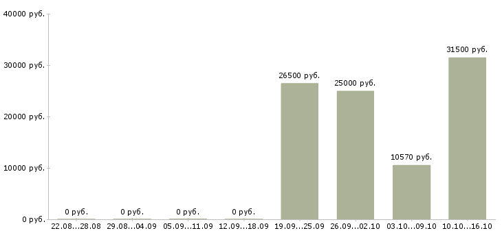 Вакансии бухгалтер по учету материалов Нижний новгород - Медиана зарплат бухгалтер по учету материалов Нижний новгород за 2 месяца