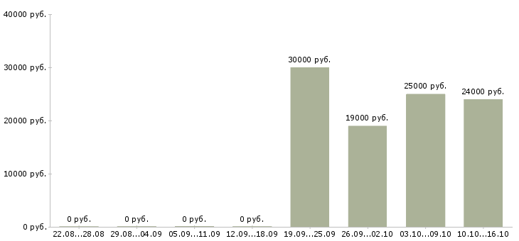 Вакансии в интернет магазин требуется менеджер в Ярославле - Медиана зарплат в интернет магазин требуется менеджер в Ярославле за 2 месяца