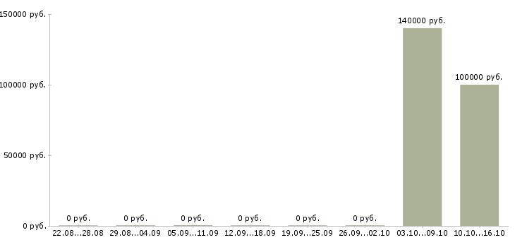 Вакансии ведущий специалист отдела развития в Сочи - Медиана зарплат ведущий специалист отдела развития в Сочи за 2 месяца