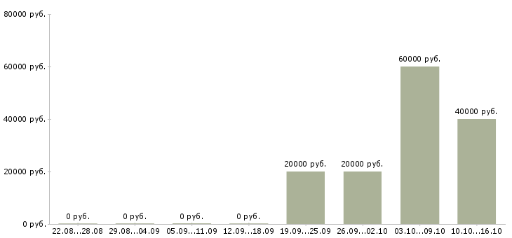 Вакансии дизайнер технолог Нижний новгород - Медиана зарплат дизайнер технолог Нижний новгород за 2 месяца