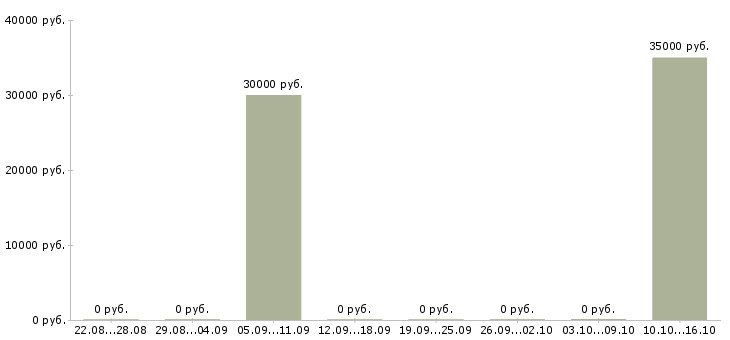 Вакансии директор региональной сети магазинов в Архангельске - Медиана зарплат директор региональной сети магазинов в Архангельске за 2 месяца