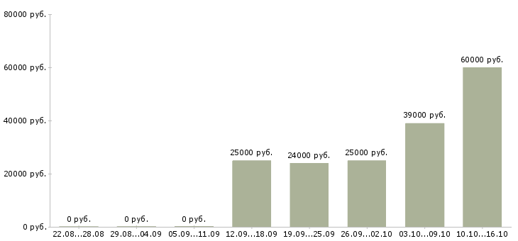 Вакансии для удаленной работы требуются сотрудники в Рязани - Медиана зарплат для удаленной работы требуются сотрудники в Рязани за 2 месяца
