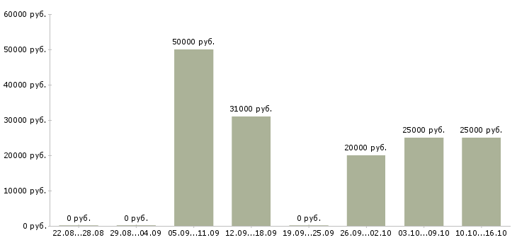 Вакансии дополнительный доход в интернете в Перми - Медиана зарплат дополнительный доход в интернете в Перми за 2 месяца