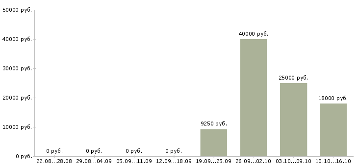 Вакансии достойный заработок в Казани - Медиана зарплат достойный заработок в Казани за 2 месяца